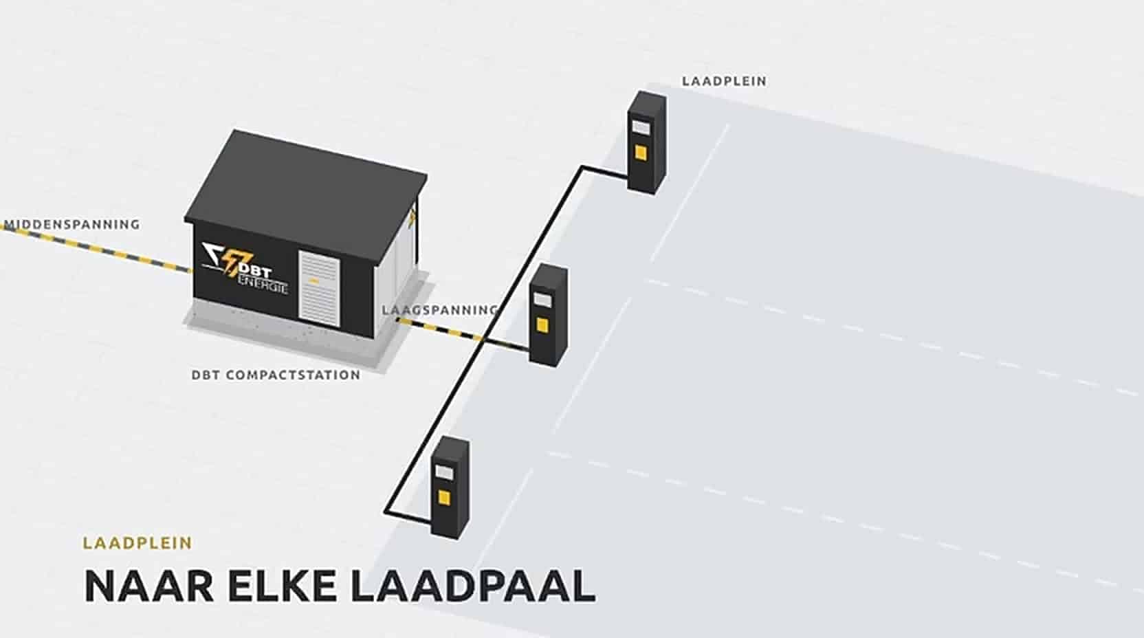 Schema: het compactstation verdeelt laagspanning over de laadpalen van een laadplein